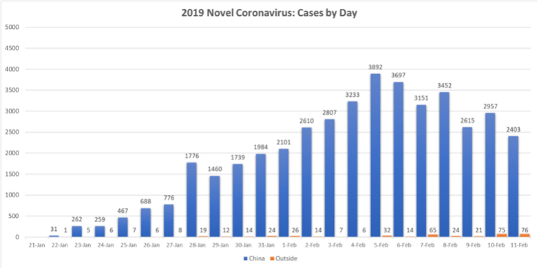 Coronavirus transmission and contagion - new cases by day