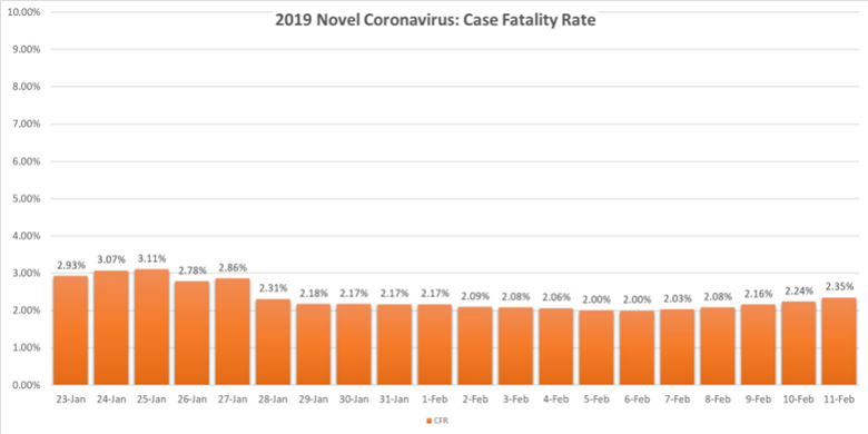 coronavirus symptoms and case fatality rates 