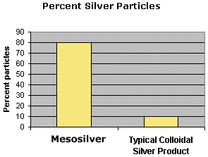 Percent Silver Particles