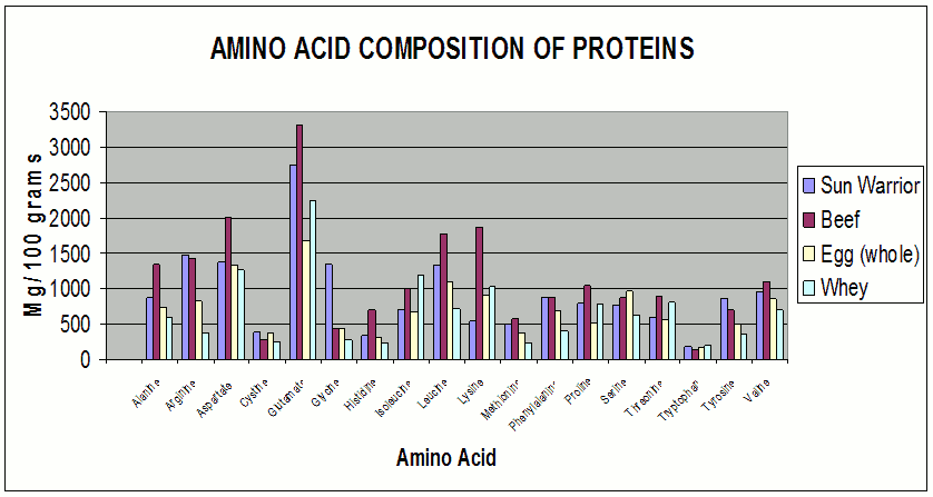 sun warrior rice protein powder nutribiotic purest amino acid flow chart